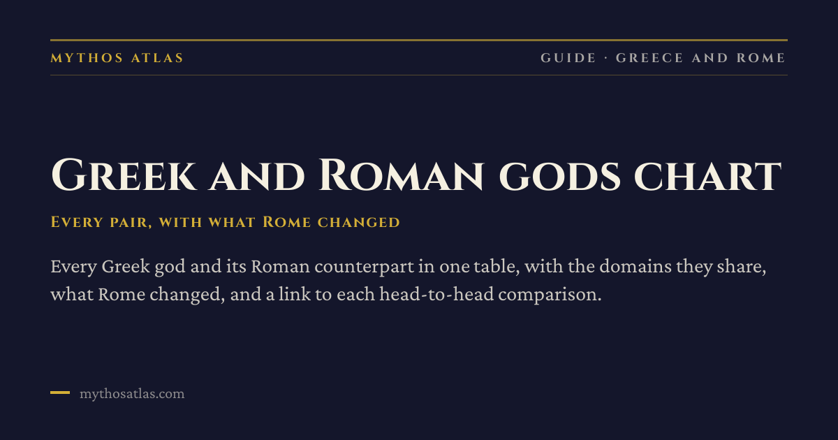 Greek and Roman Gods: Name Chart and Real Differences | Mythos Atlas